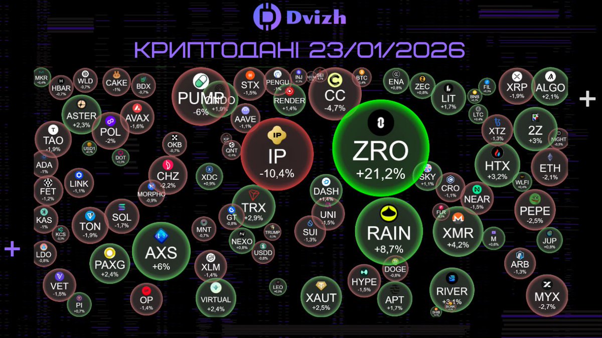 🟢 Daily cryptomarket review (23.01.2026) 📈 Top Crypto Gainers: $ZRO —  $2.25 (+21.2%) $RAIN — $0.0099 (+8.7%) $AXS — $2.71 (+6%) 📉 Top Crypto  Losers: $IP — $2.34 (-10.4%) $PUMP — $0.0024 (-6%) $CC — $0.142 (-4.7%) # Bitcoin #Altcoins #Crypto