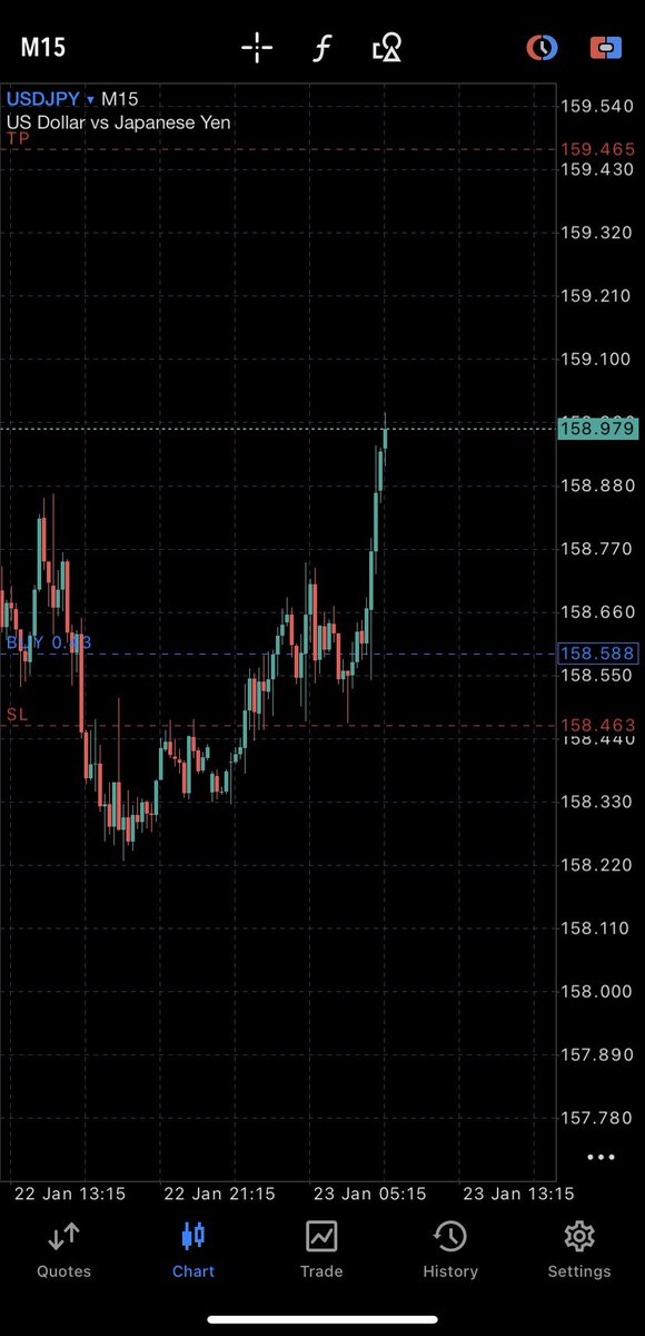$USDJPY

I just took this trade in different account and damn it’s pretty nice candle. Did you catch this trade too? 🤝