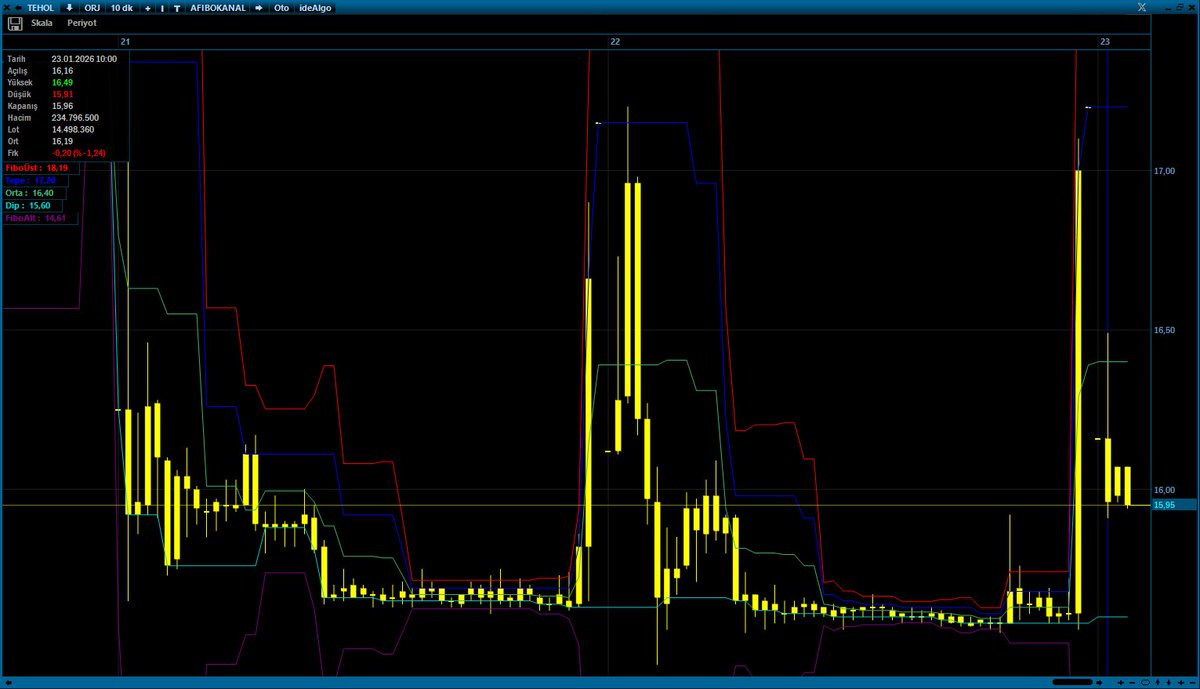#tehol #tera Paylaşımları yaparken TERA grubunu haksız yere eleştiriyorsunuz tarzı eleştiriler geliyor akabinde, hissede ne kadar  kazandırdığını bilmiyormusunuz vs. diye kimsenin #TERA grubu ile yada bağlı şirketleri ile sorunu yok.. Geçmişteki başarılarınıda inkar etmiyor..