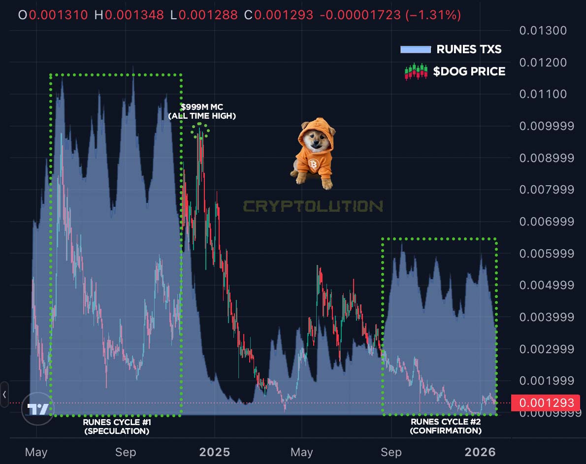 Dog (Bitcoin) (DOG) Social Media Analytics on LunarCrush