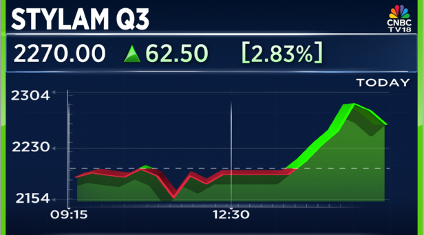 CNBCTV18Live's tweet photo. #3QWithCNBCTV18 | #Stylam announces its Q3 results 👇
▶️Net Profit Up 54.4% At ₹46 Cr Vs ₹29.8 Cr (YoY)
▶️Revenue Up 6.5% At ₹271 Cr Vs ₹254.5 Cr (YoY)
▶️EBITDA Up 21.3% At ₹56 Cr Vs ₹46 Cr (YoY)
▶️Margin At 20.6% Vs 18.1% (YoY) https://t.co/TX8cGP4vK6