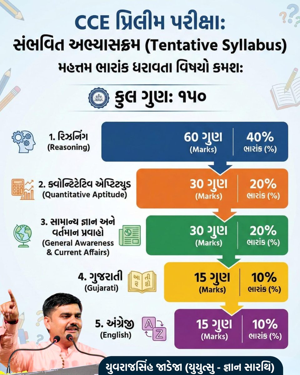 #CCE પ્રિલીમ પરીક્ષા કુલ 150 ગુણની હશે, 
જેમાં વિવિધ વિષયોને નીચે મુજબ ભારાંક આપવામાં આવ્યો છે 👇

1️⃣ગુજરાતી (Gujarati)
15 માર્ક્સ 
10%

2️⃣અંગ્રેજી (English)
15 માર્ક્સ
10%

3️⃣સામાન્ય જ્ઞાન અને વર્તમાન પ્રવાહો (General Awareness &amp; Current Affairs)
30 માર્ક્સ
20%

4️⃣ક્વોન્ટિટેટિવ