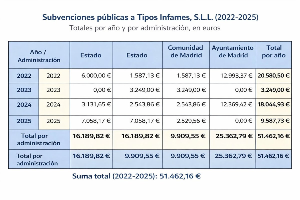 NoProbable's tweet image. Pues vaya putada, no han servido de nada los 50.000 pavos en subvenciones desde 2022