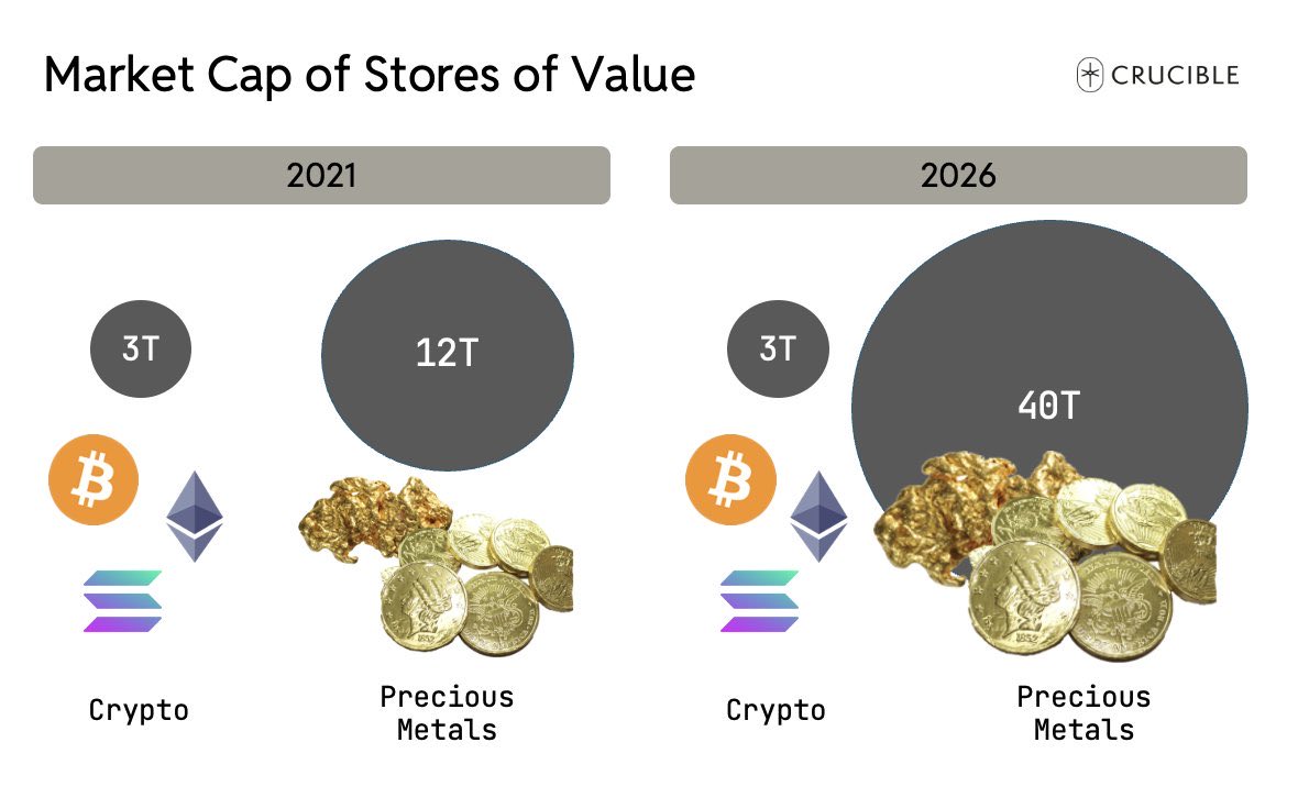 Crypto is extremely undervalued against precious metals
