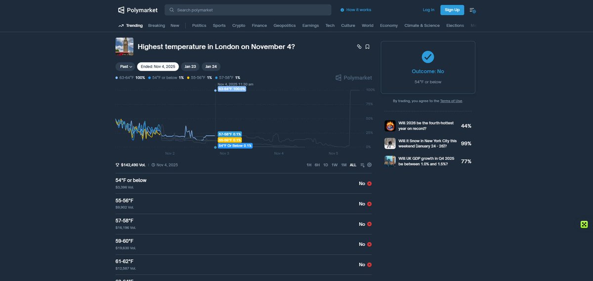 如何在 Polymarket 的天气市场稳定赚钱（不是赌，是结构）
最近如果你盯过 Polymarket，应该已经发现了一个变化：

天气市场，正在悄悄变成提款机
不是情绪、不是政治、不是体育，而是——气温、降雨、阈值这种最无聊的东西

原因只有一个：
天气在临近结算前，是高度可预测的，而市场反应永远更慢
