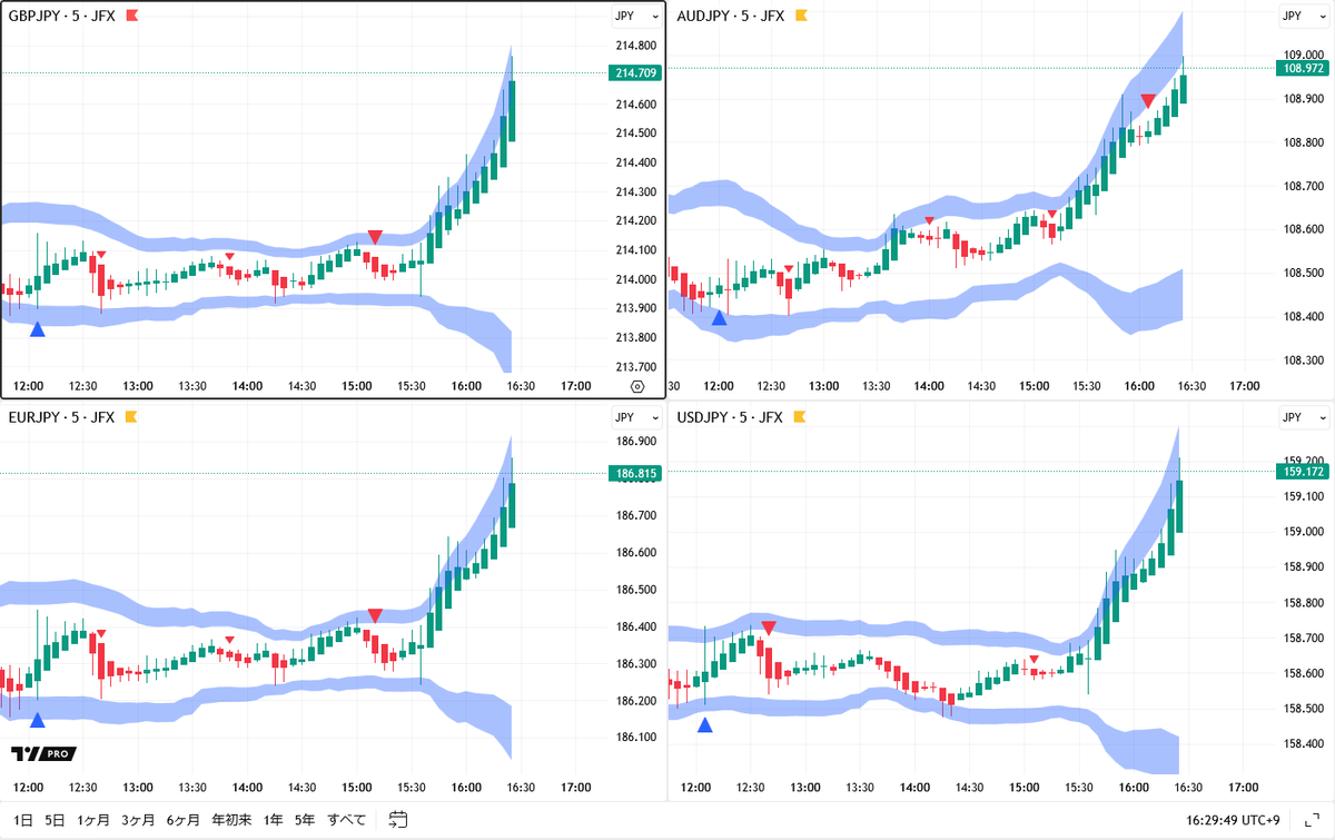 ロンドン為替】ドル円・クロス円も基本的にしっかりか。 ・グリーンランド問題が落ち着きを見せており、現水準近くでの介入実施が難しいとの思惑も。  ・午後の取引では、ポンド円🇬🇧🇯🇵は２１４．７３６円まで上昇。 ・豪ドル円🇦🇺🇯🇵は１０８．９７７円、ユーロ円 ...