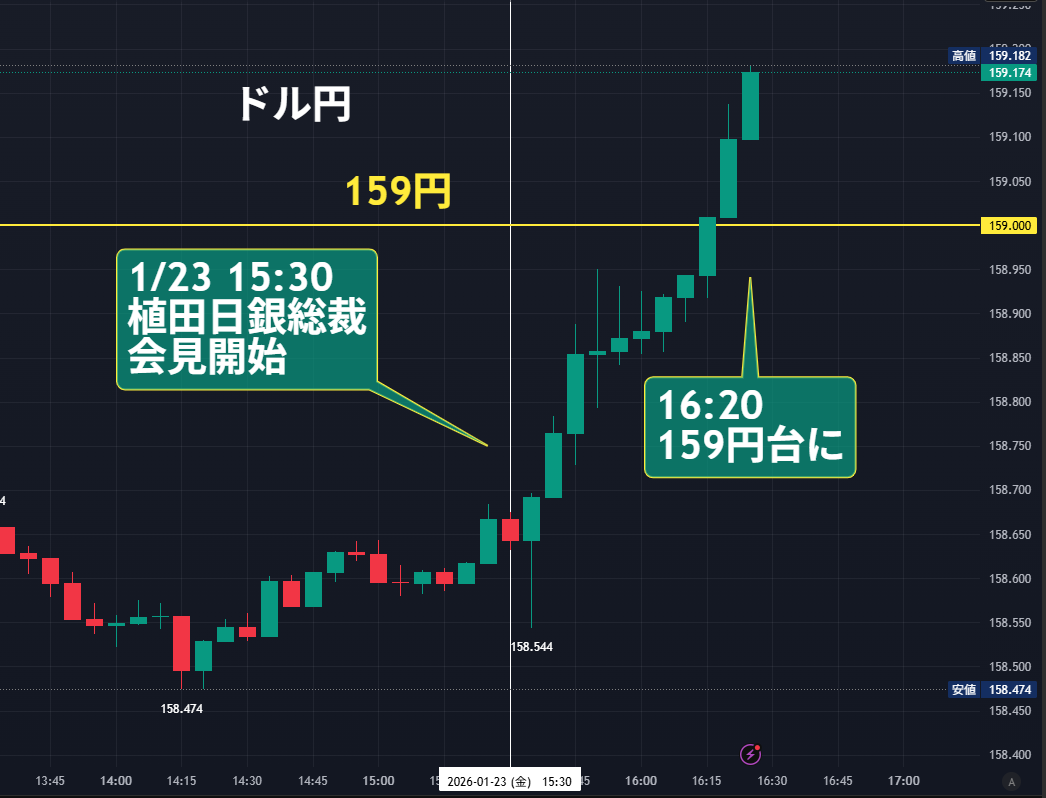 ドル円⤴️159円突破！🚨 「植田日銀総裁会見中、円安加速」 会見中、陰線がありません！🙌🙌🙌 5分足