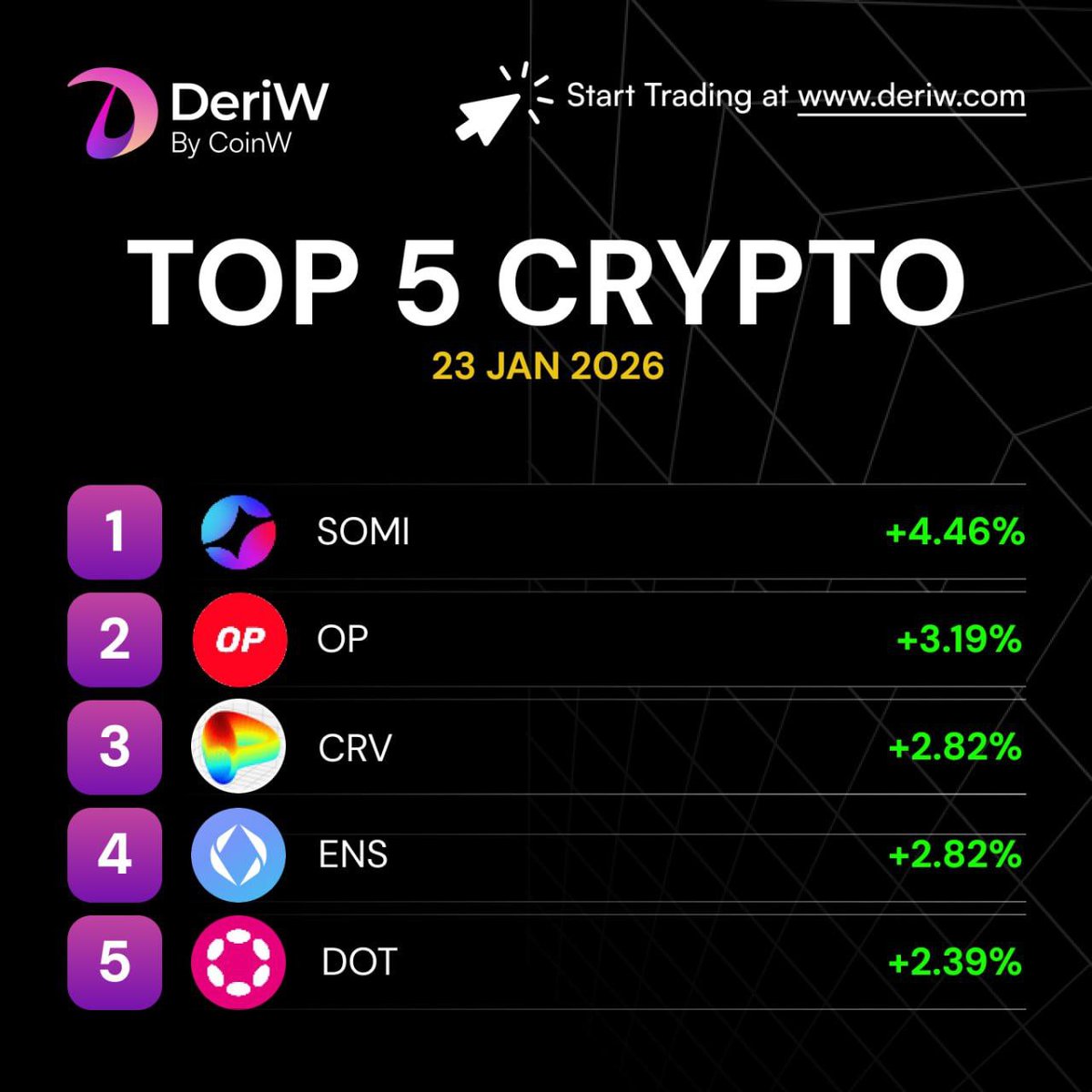 📊 Top 5 Crypto Gainers Today | Jan 23, 2026 1️⃣ $SOMI +4.46% 2️⃣ $OP  +3.19% 3️⃣ $CRV +2.82% 4️⃣ $ENS +2.82% 5️⃣ $DOT +2.39% Momentum is rotating  — stay sharp. Trade