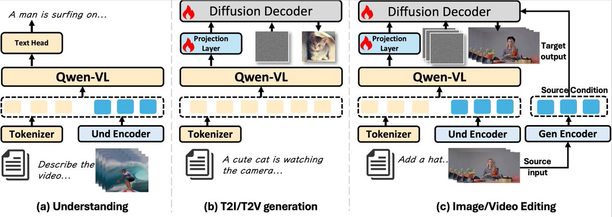 Stewartzy's tweet photo. Omni-Video2: unified video generation + understanding, optimized for editing.
FiVe 73 (+20 over #2). Best open-source so far—practical success rate, near closed-source level (and better in some cases).
Links in replies. #GenAI https://t.co/GctuyfcPhg