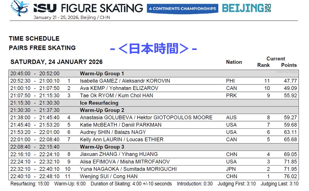 四大陸選手権 - Day3
⠀
1/24(土)
⠀
●男子SP　13:10-16:55
⠀
⠀16-15:39 ボーヤン
⠀19-15:58 樋渡知樹
⠀21-16:18 友野一希
⠀22-16:24 山本草太
⠀24-16:36 ジュンファン
⠀25-16:42 シャイドロフ
⠀26-16:48 三浦佳生
⠀
●ペアFS　20:45-22:48
⠀
⠀  8-22:16 ジャン/フアン
⠀  9-22:24