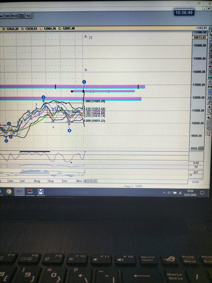 Bist100 de 13.010 üzerinde kalırsak -5- 14147 birinci hedef  X işareti koyduğum yer ikinci -5- 16.668 ler uzun vadeli sonraki hedeflerim 18.550-22.500 bu hemen olacak anlamına gelmesin ama buraları birgün göreceğiz #bist100