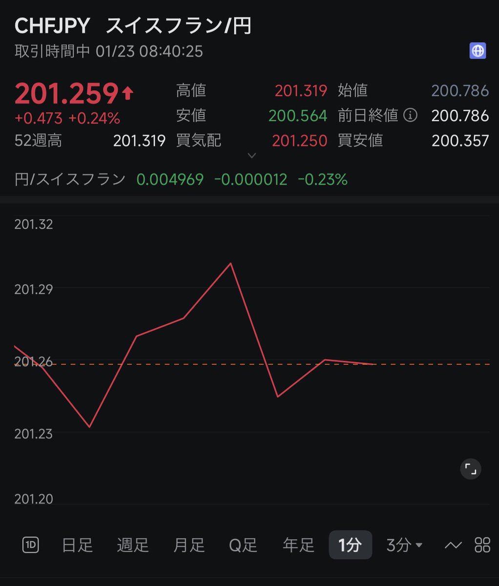 為替速報🚨】 1スイスフランが201円台に😳 ⁦@Min_FX⁩