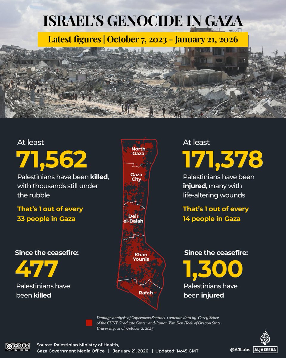 Since the Gaza ceasefire took effect in October 10, 2025, Israeli attacks have killed at least 477 Palestinians and injured 1,300 others.

We look at the number of times Israel has violated the ceasefire aje.news/d2o76h