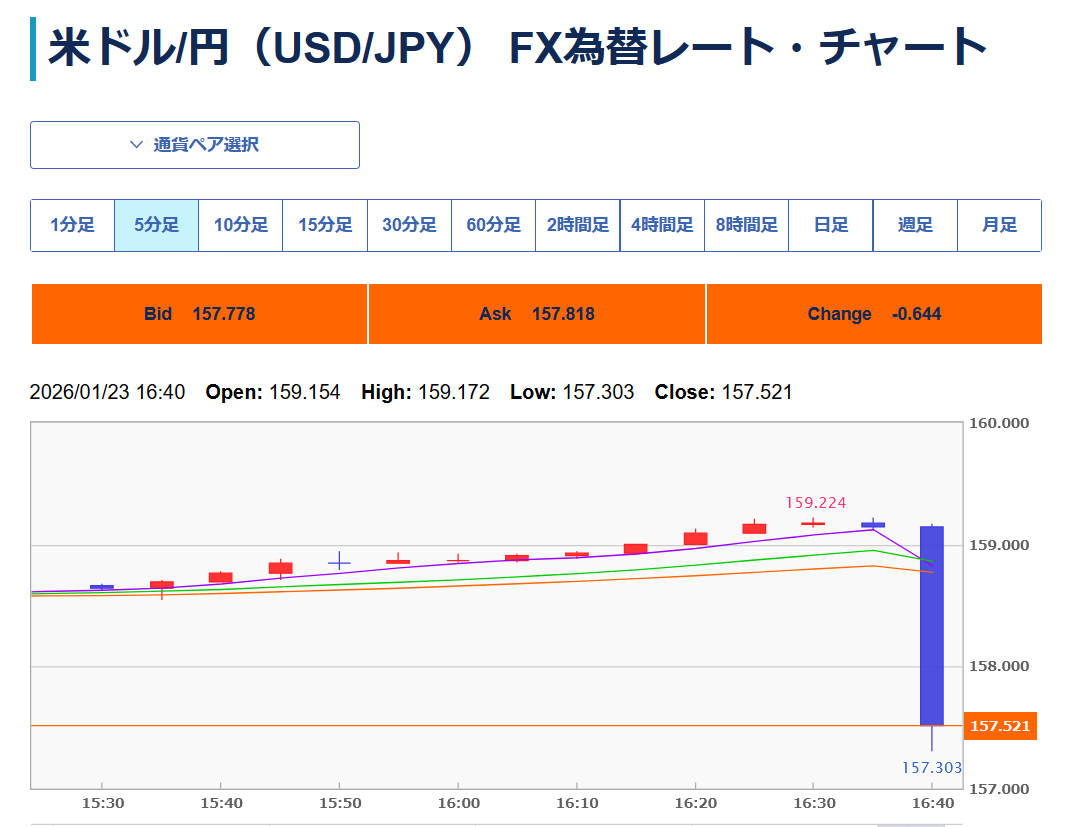 ドル円相場、急落…