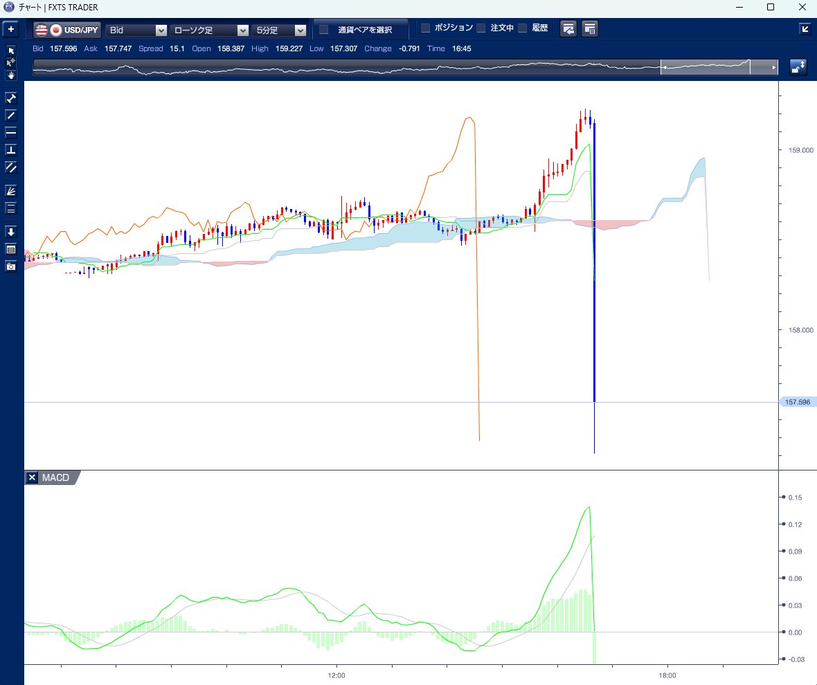 緊急市況】ドル円・クロス円急落 日銀会合後、ドル円は159.20円近辺から、わずか5分程度で一時157.29円まで2円程度急落。  その他、クロス円も急落しており、#為替介入 が実施された可能性も。 #ドル円急落 #日銀会合 #植田総裁