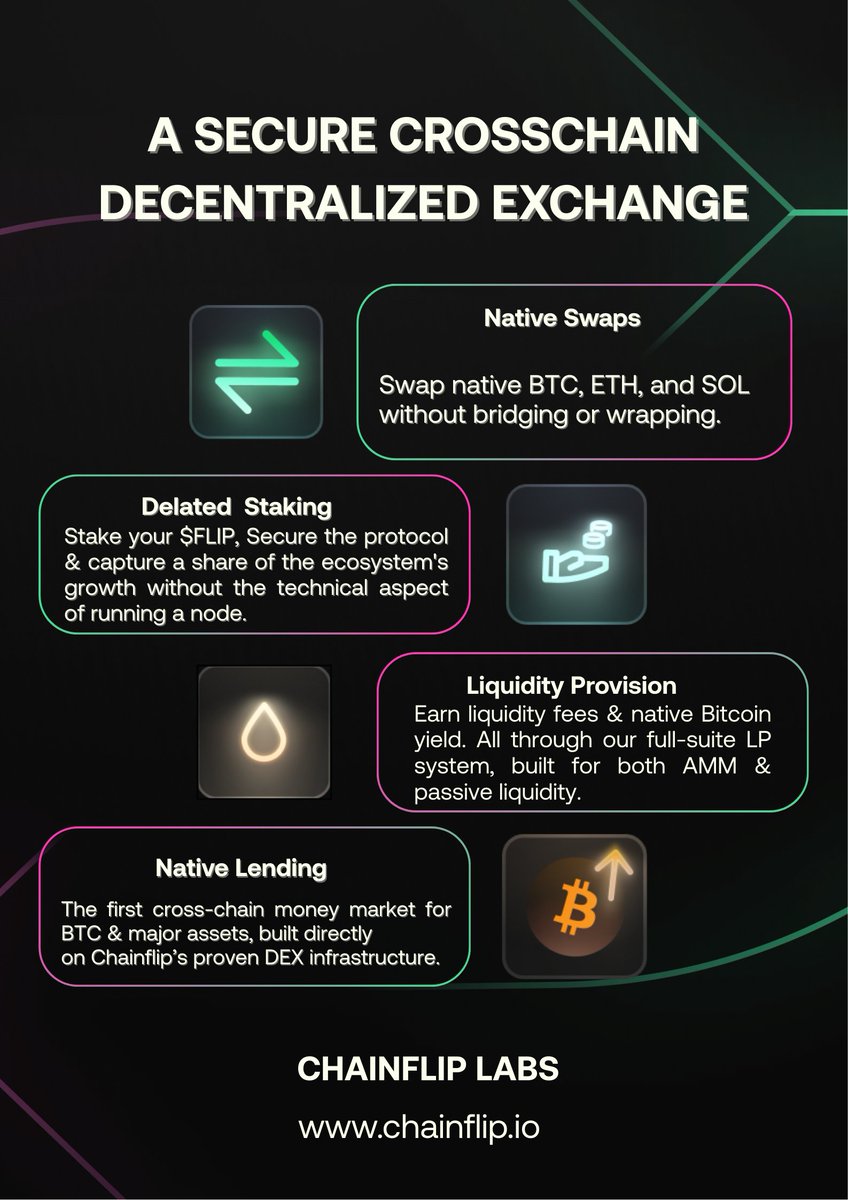 Gm Ct @Chainflip in numbers as of now $5.95B total volume across 640,343  swaps $1.71B / 77,478 swaps boost volume alone (The fast BTC settlement  feature, I wrote about a few days
