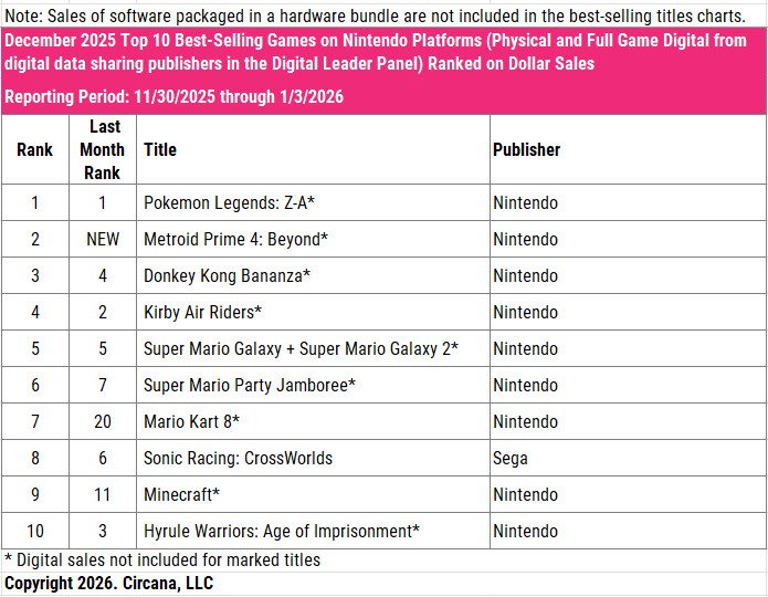 sonicparadise's tweet image. Según la web Circana, Sonic Racing: Crossworlds sigue estando en el TOP 20 de ventas en USA y en el TOP 10 en consolas de Nintendo, por cuarto mes consecutivo y al final del año 2025.