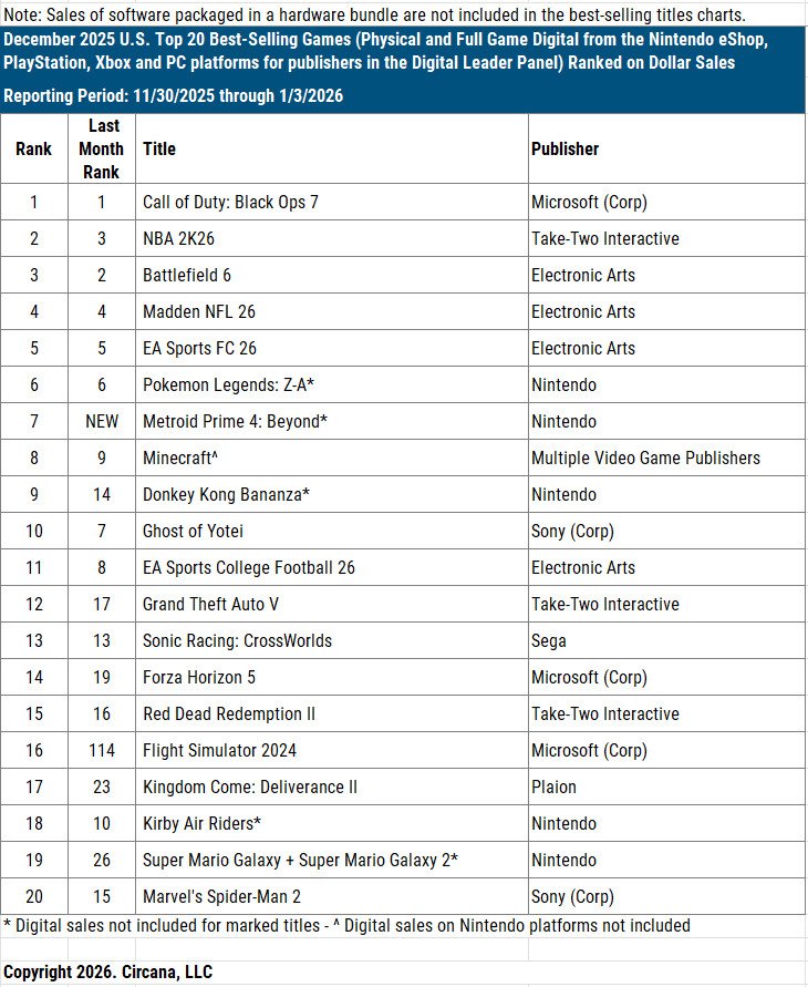 sonicparadise's tweet image. Según la web Circana, Sonic Racing: Crossworlds sigue estando en el TOP 20 de ventas en USA y en el TOP 10 en consolas de Nintendo, por cuarto mes consecutivo y al final del año 2025.