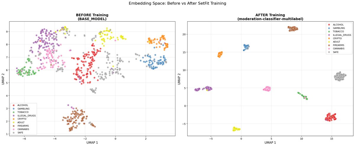 This is how AI “understands” your data.

In this example each dot is a text and each color is a topic.

If two dots are far apart, the AI thinks the texts mean very different things. If they are close, they are similar.

Before training, some “safe” texts are mixed into risky