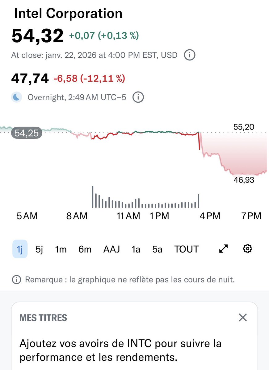 1月22日，美股盘后，因特尔由于财报不及预期，暴跌12%