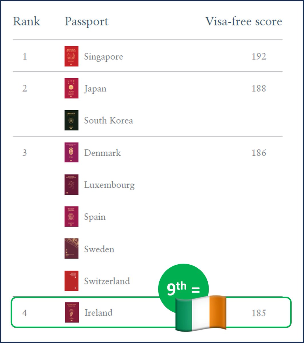 Mark_J_Henry's tweet photo. The Irish passport is one of the world's most powerful. It provides visa-free access to 185 countries and territories, making it the joint 9th most useful passport in the world. 🇮🇪🎉 Ireland's EU membership makes the greatest contribution to our ranking. 

https://t.co/zERj2UOeu4 https://t.co/FLynZHZUub