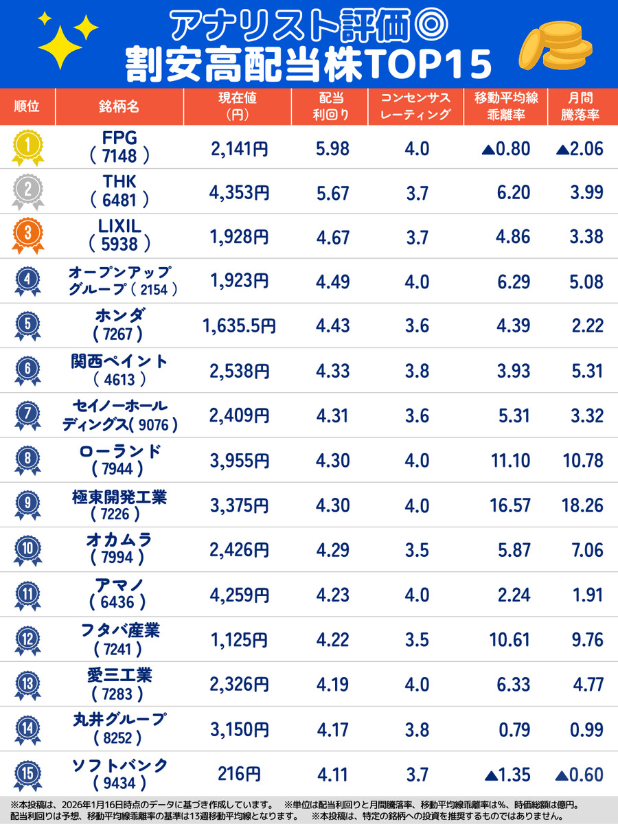 引用：暴落時の「買い物リスト」はこれだ】 📉 全体相場が崩れる時、最後に株価を支えるのは「配当利回り」という岩盤だ。 💎  FPG（5.9%）やホンダ（4.4%）。ここまで利回りが高まれば、下値リスクより「インカムの魅力」が勝る局面が近い。 ✓ 今すぐ買う必要はない ...