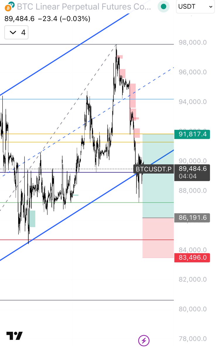 TheMaxWitt's tweet photo. @eliz883 Looking to trade the 2H FVG around there at 86k. Similar take profit as you as well. https://t.co/1rNubrFgOY