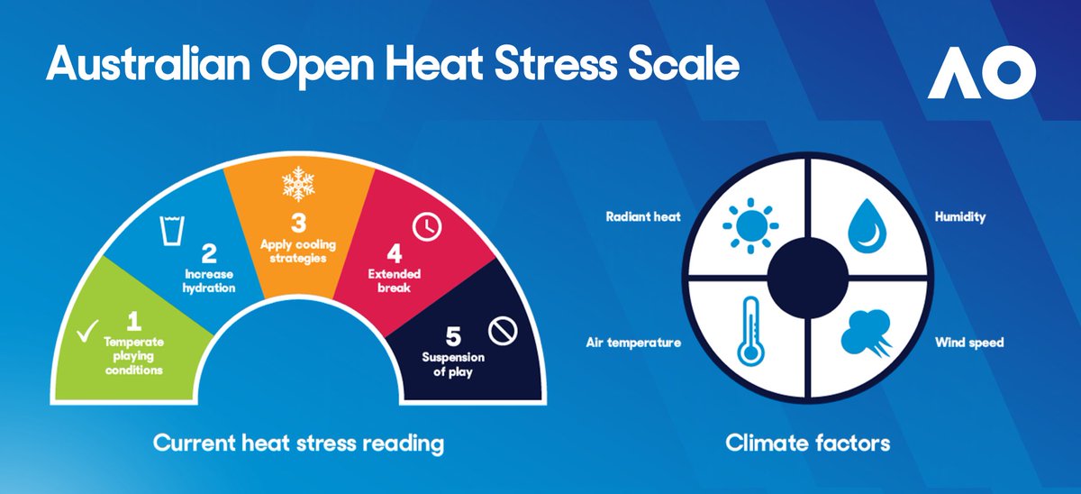 🚨 Update from the Australian Open ahead of Super Saturday:

Play will commence on outside courts at 10am and the gates will open at 9am.

The Heat Stress Schedule will be used to determine if play must be halted at any point.