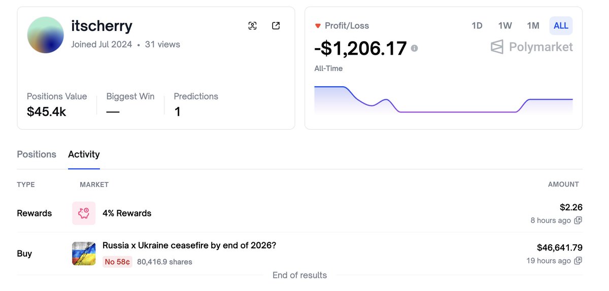 lookonchain's tweet photo. User itscherry joined #Polymarket as early as July 2024 but had never placed any trades.

Today, he suddenly spent $46.6K betting on "Russia × Ukraine will not ceasefire by the end of 2026."

https://t.co/i5t9yISnoh https://t.co/D1ABa0i7D7