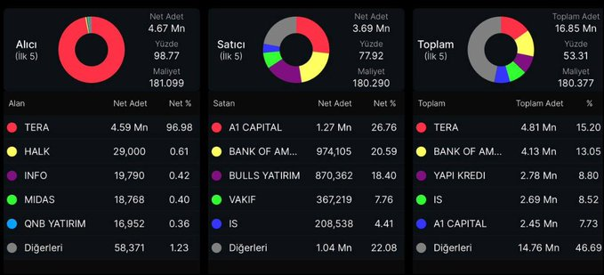 ErickDavidMore6's tweet image. #tera bu projesinde, 8x yapacak, takas %96,98 anlık toplu lotlar tavana kilit atılacak, yeni #tehol ve #pekgy dip maliyet şuan, Bu hisseyi bilmeyenler beni takip et beğeni rt ve yorum bırak dm kutularınıza teker teker yazıyorum ✍️