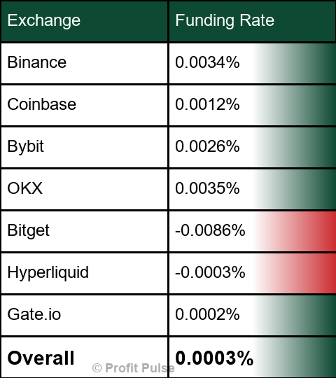 SignalUpdates's tweet photo. 🧮 Funding Rates | $BTC https://t.co/ecxpahq87a