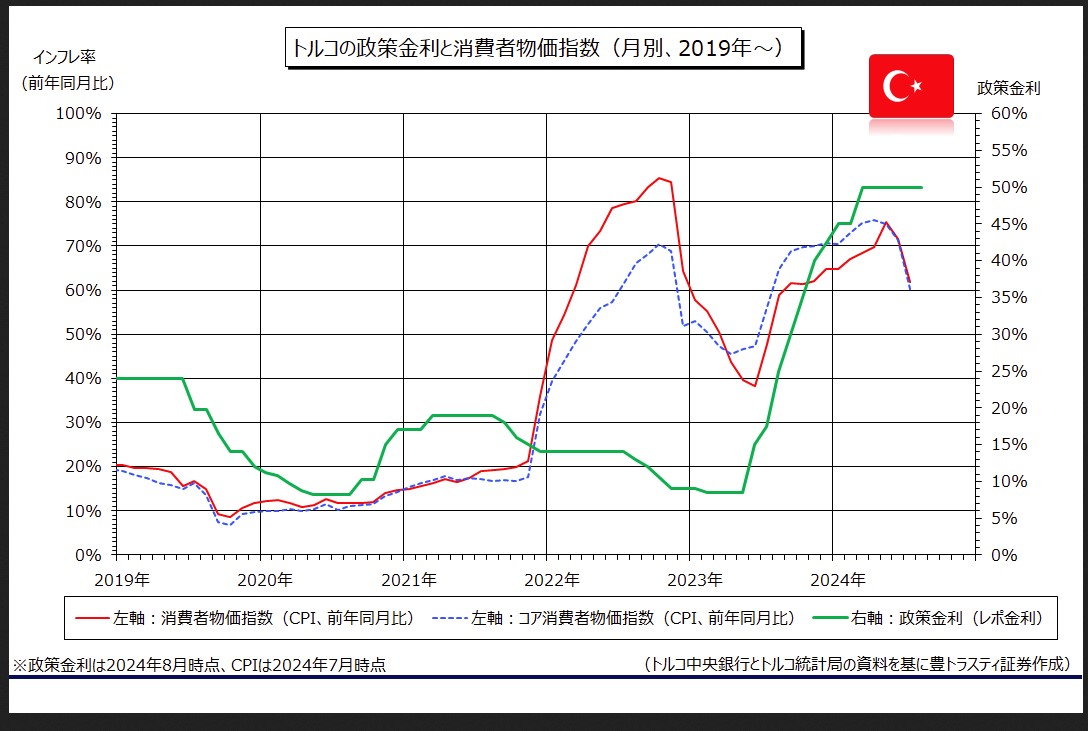 これが2019年からここ最近までのトルコのインフレ率なんですけど、これを「政策金利と積極財政の所為」とか言う人、マジで健忘症の疑いがあるんで病院でもいった方が良いと思うんすよねえ。  https://t.co/QgYidKu0X6