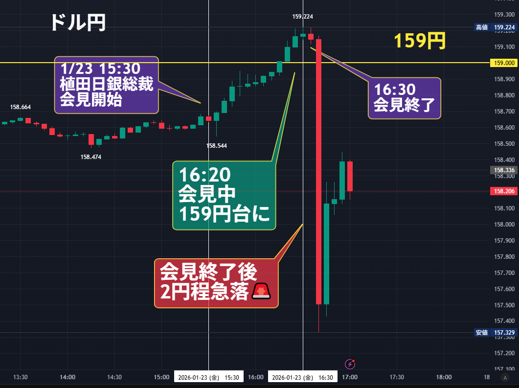 ドル円「植田日銀総裁会見終了後、2円急落」 為替介入ではなさそう 過去の経験 2024年4月26日 日銀会合 『植田総裁の記者会見終了後に為替介入があった』  今回も終了後の為替介入か？を警戒していたが、 為替介入であれば、もっと断続的な売りが出るだろう 大口の持ち高 ...