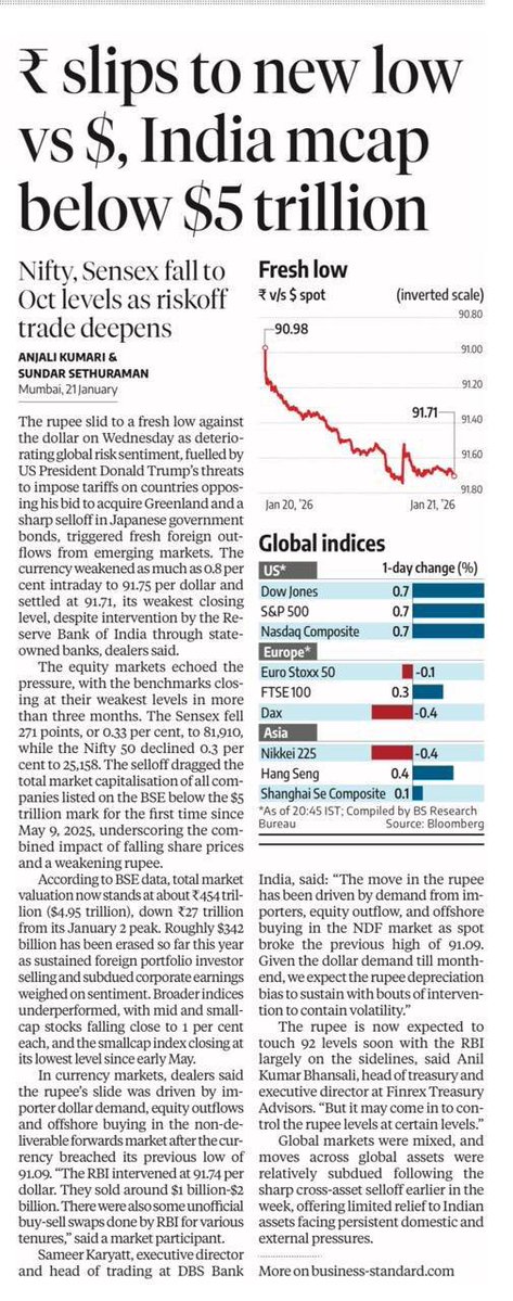 Rupee’s rout: Asia’s laggard, India’s wake-up call! 

India’s rupee is in freefall, hitting rock-bottom at 91.71 against the USD—its worst performance among Asian currencies amid a global risk-off wave. 

While Trump’s tariff threats rattle markets worldwide, why is INR tanking