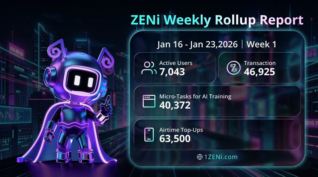 🚀 ZENi AI — Week 1 Rollup(Jan 16–Jan 23, 2026)

👥 7,043 active users
⚡️ 46,925 transactions
🧩 40,372 AI micro-tasks completed
📱 63,500 airtime top-ups

Building the online + on-chain behavioral data layer for AI Agents — turning Web2 + Web3 signals into clean, hyper-verified