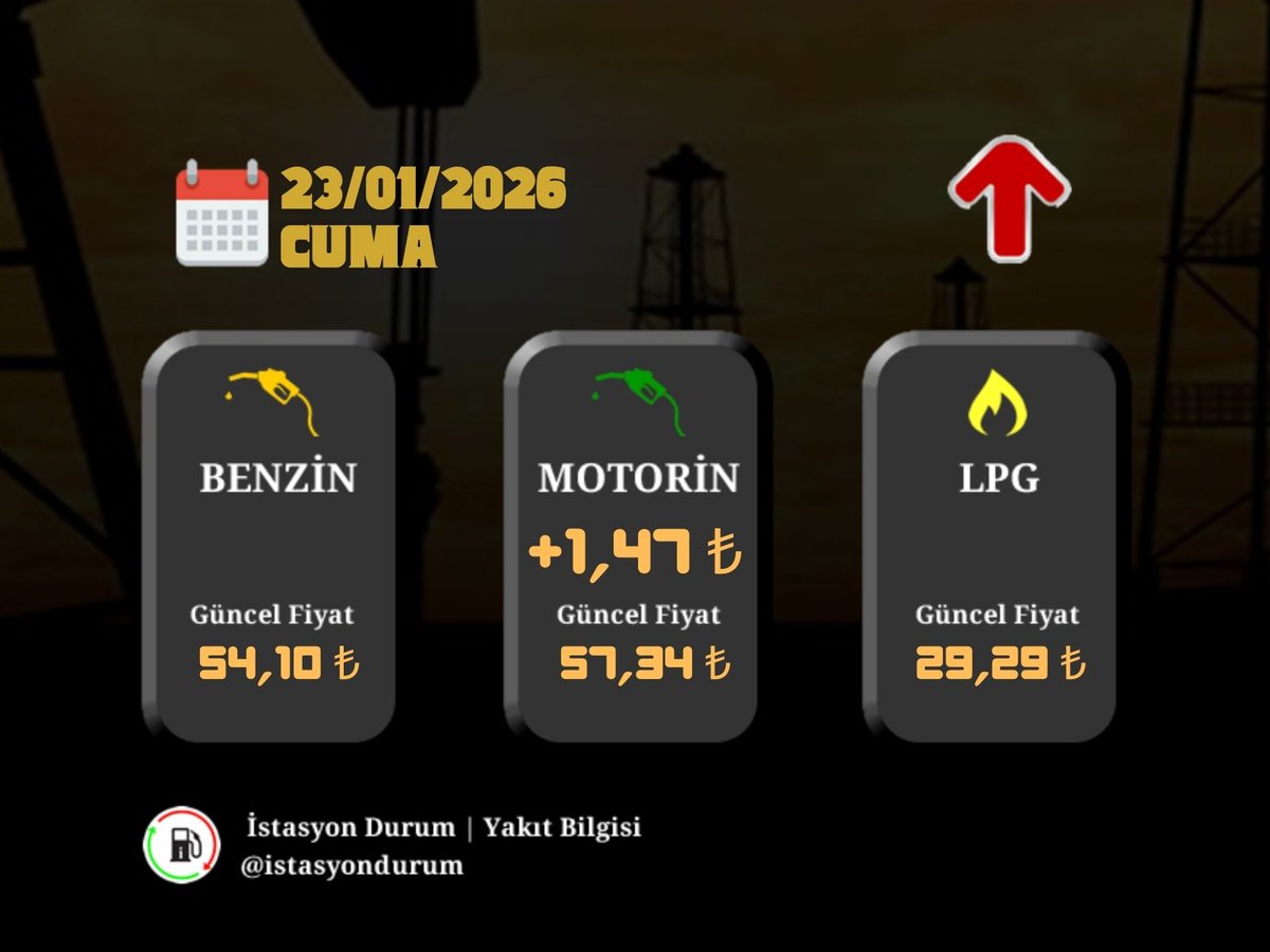 📢Yakıt Ürünlerinde Fiyat Artışı🔺️

23/01/2026 tarihi itibariyle;

#Motorin fiyatında 1,47₺ artış gerçekleşmiştir.

📌 Güncel Yakıt Fiyatları;
Benzin : 54,10₺
Motorin : 57,34₺
LPG : 29,29₺