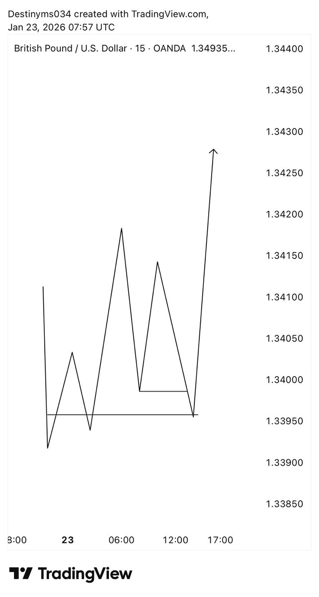 Destinyms034's tweet image. GBPUSD✍️💜📊