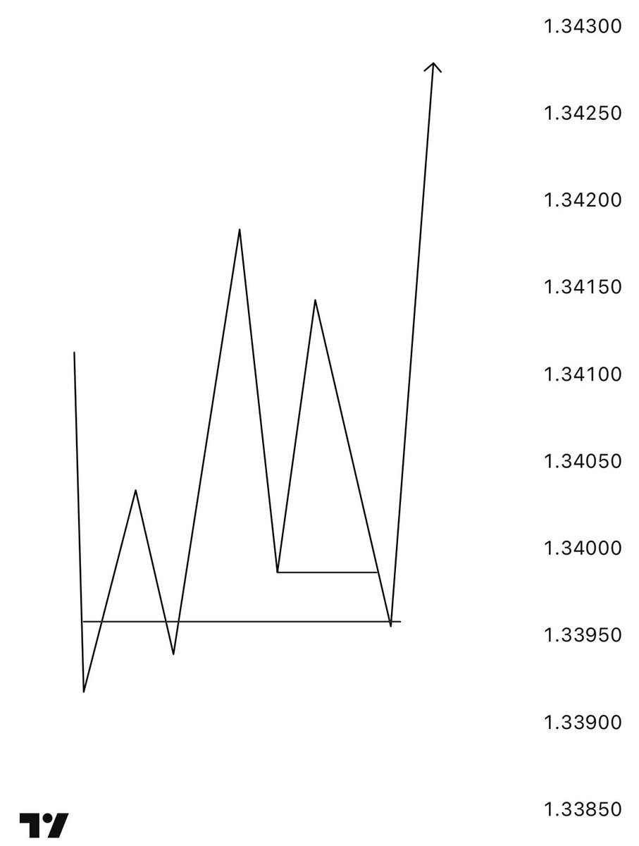 Destinyms034's tweet image. GBPUSD✍️💜📊