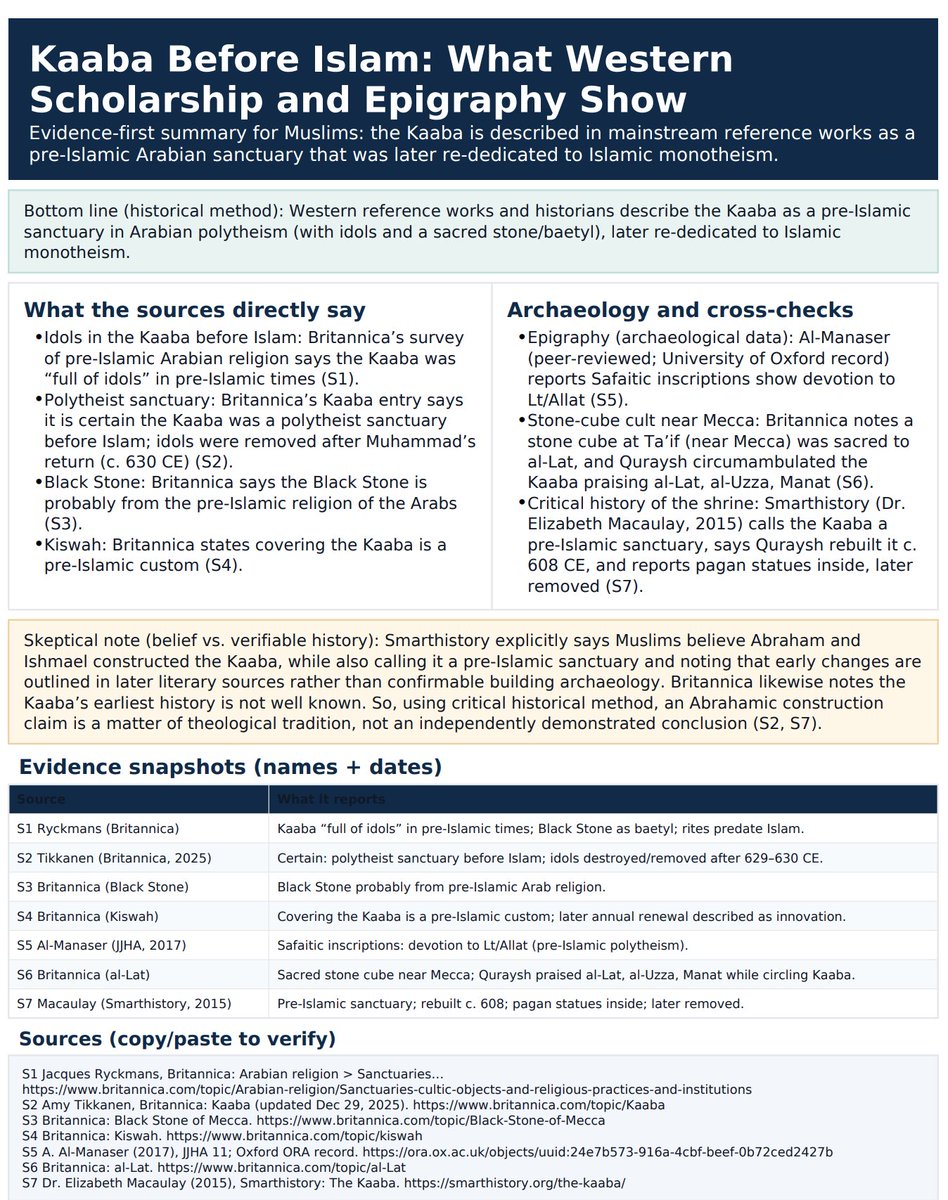 Timstone1968's tweet image. Let's not call anyone dumb.  Here is the evidence that it was all about pagan idols before Islam was a religion.

This is from academia research.  Not my opinion..

Click on this image and zoom in to read...