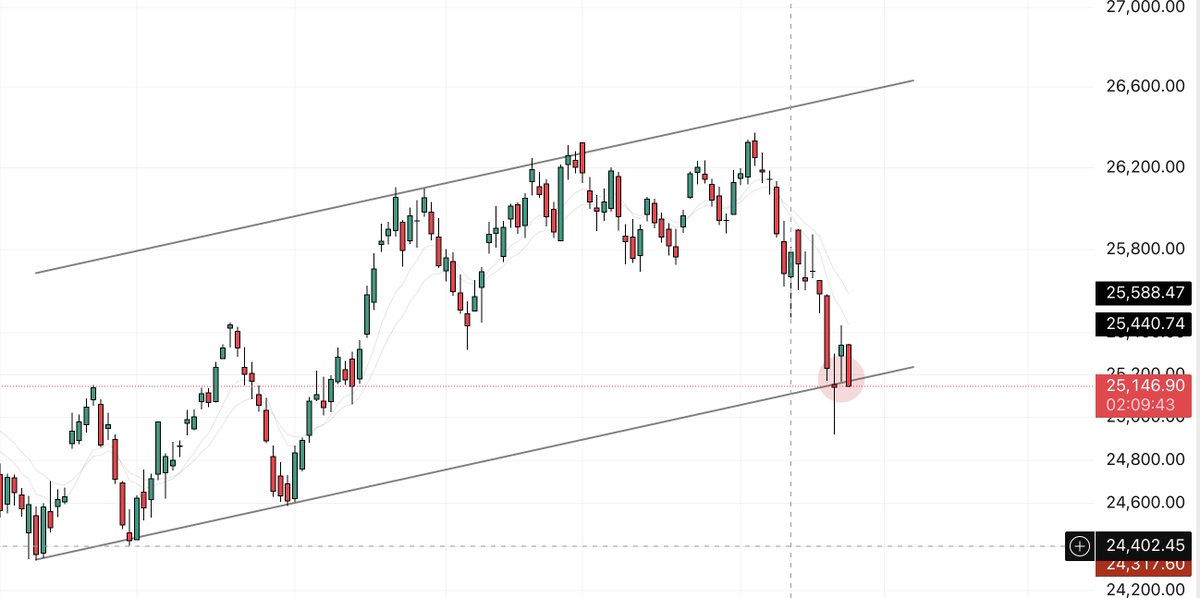 thetraderoom_'s tweet photo. Ant bhala to sab bhala . I’m done trading for today. I took just two scalps and the market was extremely easy from a scalping perspective.
But for swing trades, it’s very difficult right now—NIFTY is at a crucial zone and anything can happen.
So I haven’t carried forward any positions. Enjoy the weekend.#Nifty50 #nifty #sensex https://t.co/IDCUyM6RRy