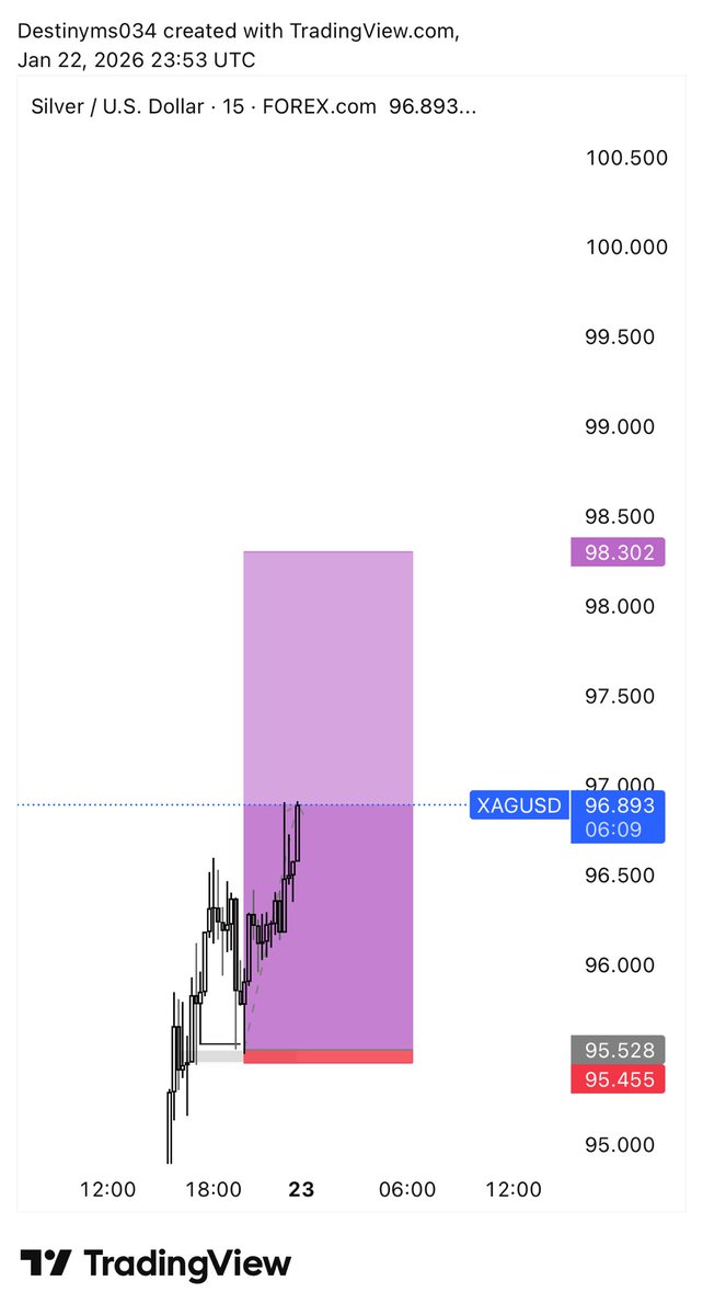 Destinyms034's tweet image. XAGUSD ✍️💜📊