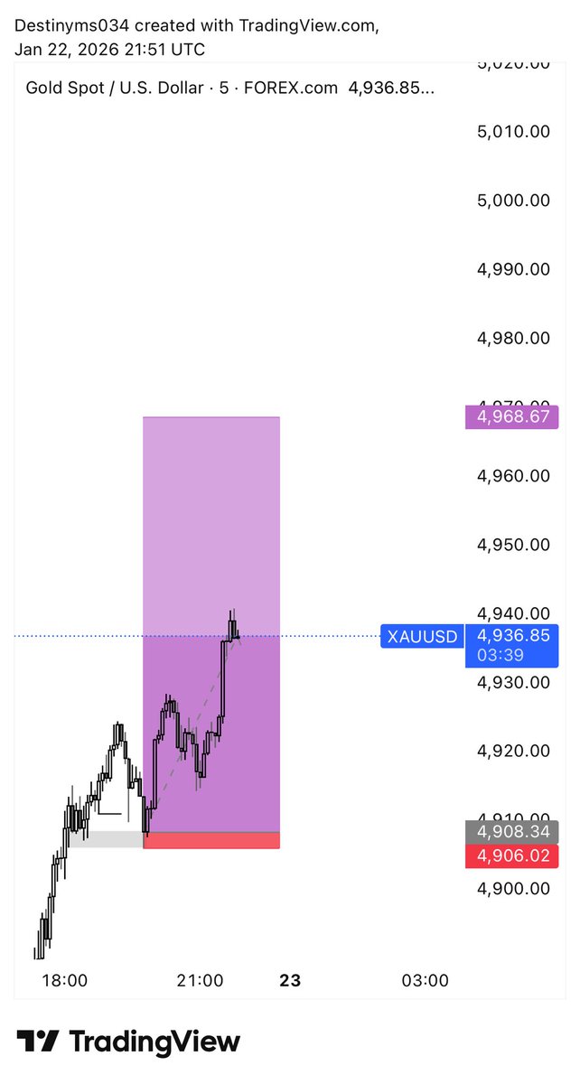 Destinyms034's tweet image. XAUUSD ✍️💜📊