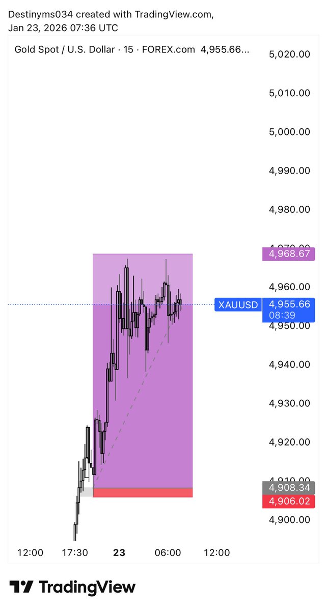 Destinyms034's tweet image. XAUUSD ✍️💜📊