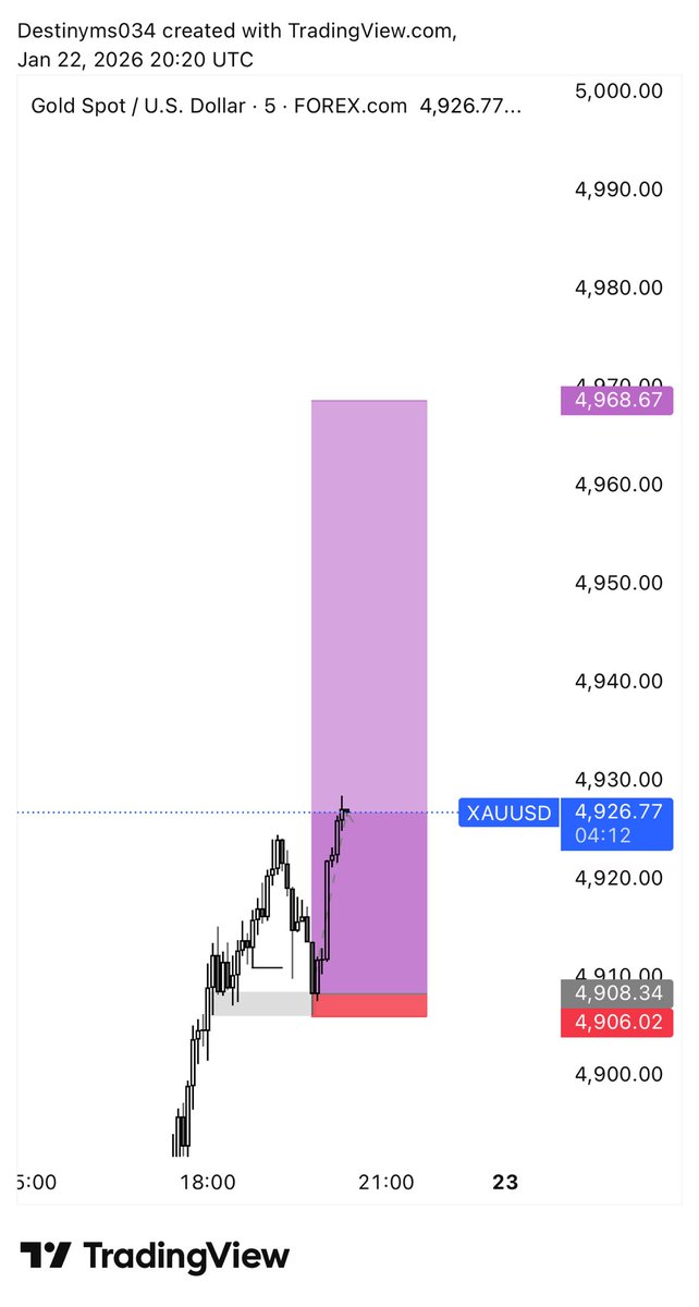 Destinyms034's tweet image. XAUUSD ✍️💜📊