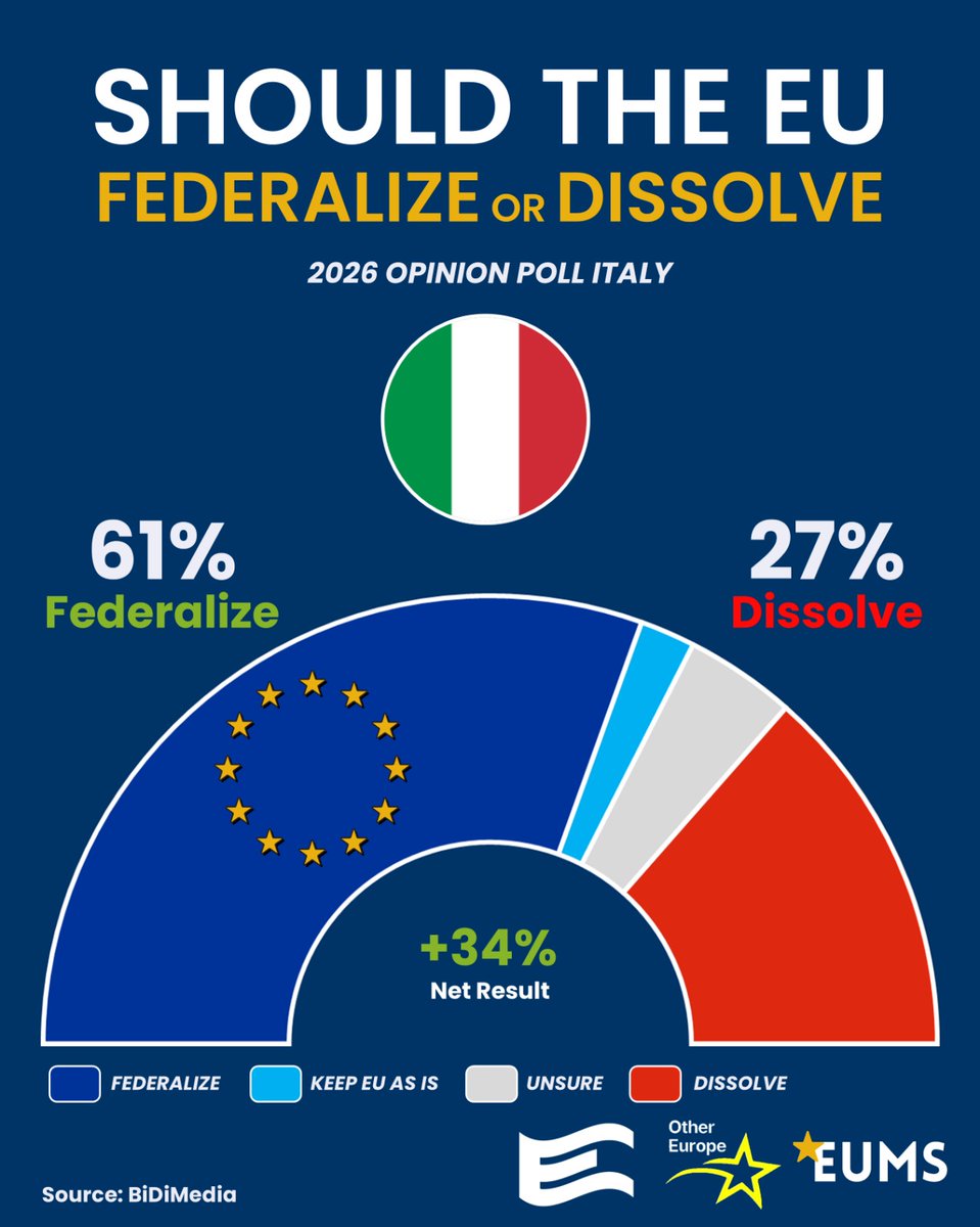 🇪🇺 Should the EU Federalize or Dissolve? 🇮🇹❓
A recent 2026 opinion poll asked Italians what the future of the EU should be.
🔹 61% support transforming the EU into a federal union
🔹 4% want to keep the EU as it is
🔹 27% support dissolving the EU altogether

🤔 What do you