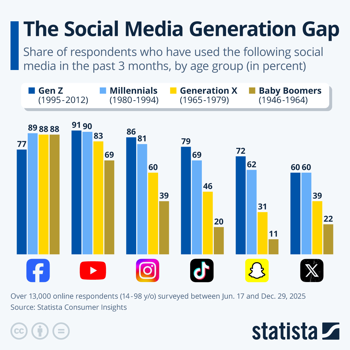In an era where #TikTok trends and Facebook groups coexist, a new study from Statista Consumer Insights reveals how differently generations engage with social media.