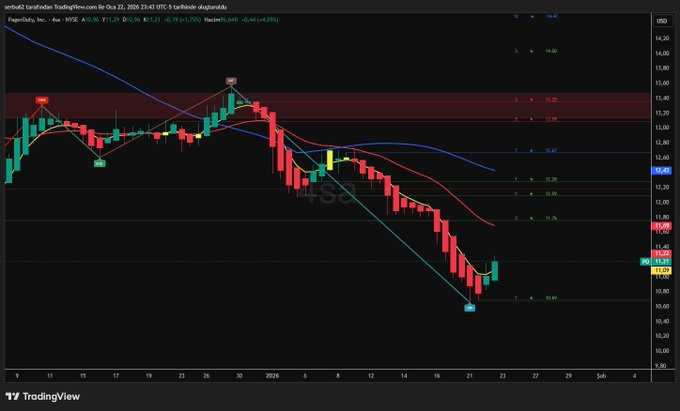 Trader0zo's tweet image. $PD 4s 
@Nasdaq
 
@NYSE
 🏛 
Kendime not.