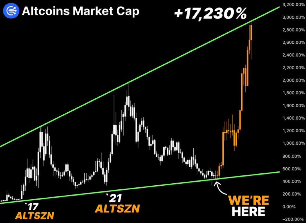 cryptofergani's tweet image. The next 3-6 months will be lifechanging.

Altcoins will explode.