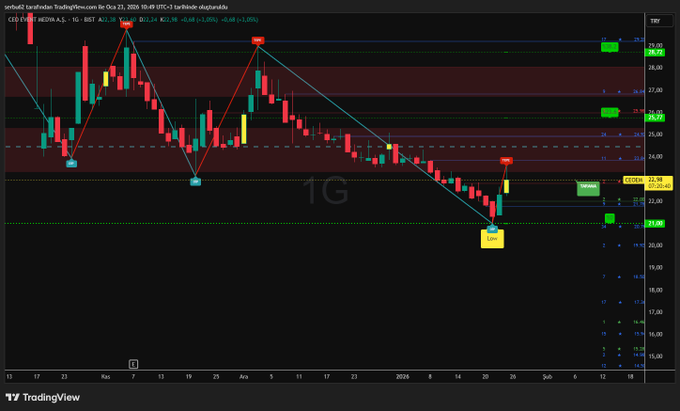 Trader0zo's tweet image. #ceoem G
Kendime not