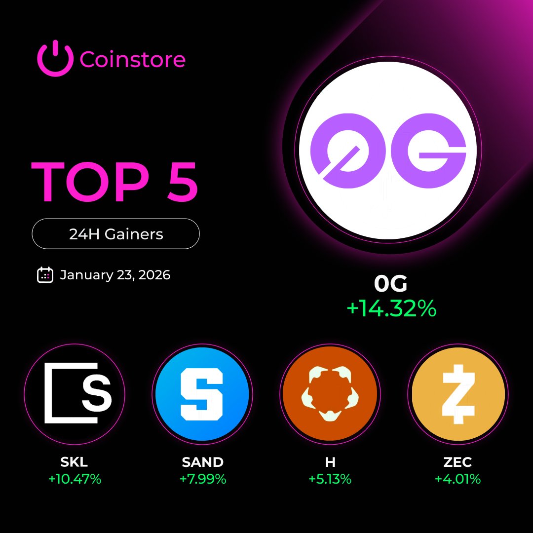Daily Top Gainers | Jan 23, 2026 Leading the way: $OG +14.32% 🚀 Top  performers in the last 24H: 🟢 $SKL +10.47% 🟢 $SAND +7.99% 🟢 $H +5.13% 🟢  $ZEC +4.01% Which one are you trading today? 👀💬 #Coinstore #Crypto  #TopGainers #Altcoins